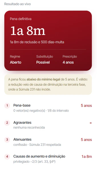 Painel de resultado da Dosimetria: pena definitiva de um ano e oito meses, regime aberto, e as quatro etapas do cálculo com o valor de cada uma.
